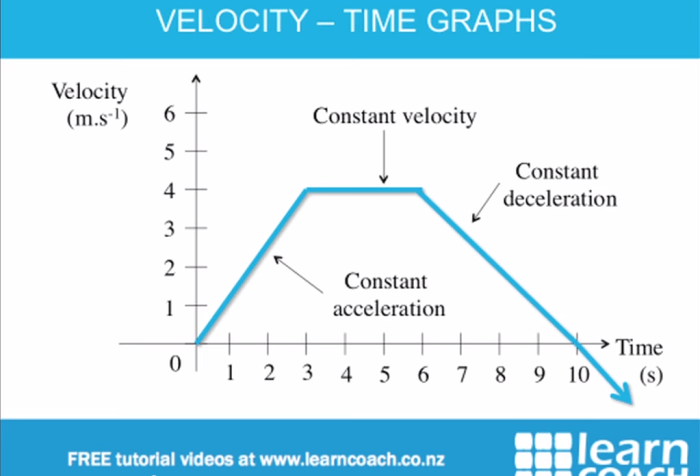 Distance time and velocity time graphs gizmo