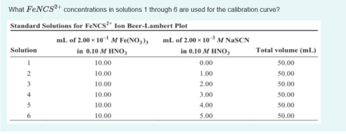 Molarity of fencs2+ in standard fencs2+ solution