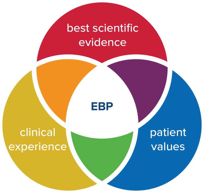 Introduction to evidence-based practice edapt